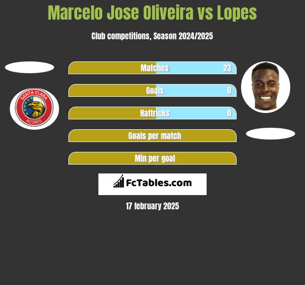 Marcelo Jose Oliveira vs Lopes h2h player stats