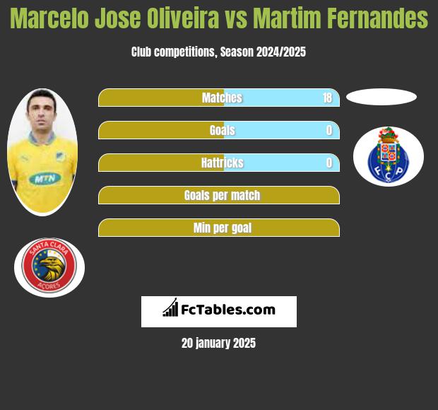 Marcelo Jose Oliveira vs Martim Fernandes h2h player stats