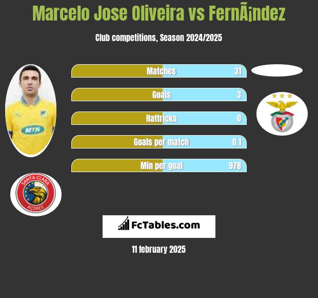 Marcelo Jose Oliveira vs FernÃ¡ndez h2h player stats