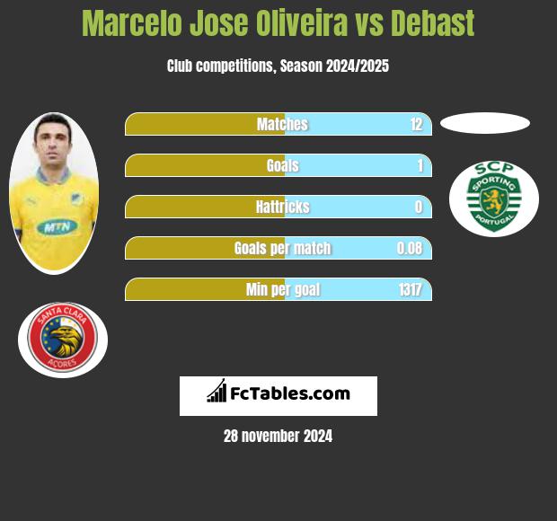 Marcelo Jose Oliveira vs Debast h2h player stats