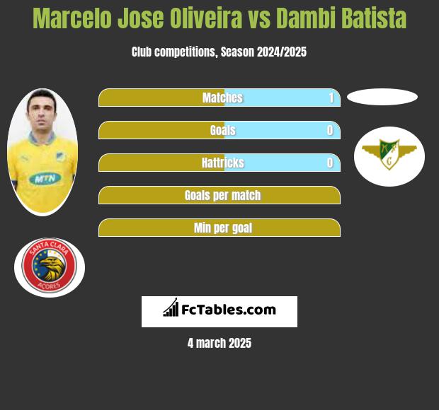 Marcelo Jose Oliveira vs Dambi Batista h2h player stats