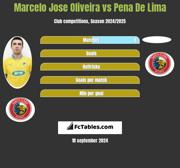 Marcelo Jose Oliveira vs Pena De Lima h2h player stats