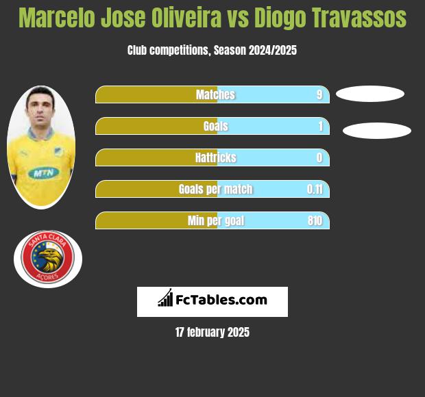 Marcelo Jose Oliveira vs Diogo Travassos h2h player stats