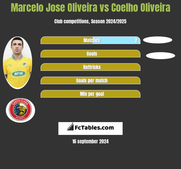 Marcelo Jose Oliveira vs Coelho Oliveira h2h player stats