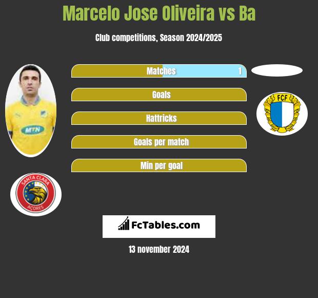 Marcelo Jose Oliveira vs Ba h2h player stats