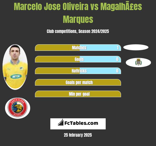 Marcelo Jose Oliveira vs MagalhÃ£es Marques h2h player stats