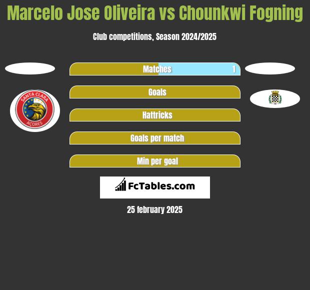 Marcelo Jose Oliveira vs Chounkwi Fogning h2h player stats