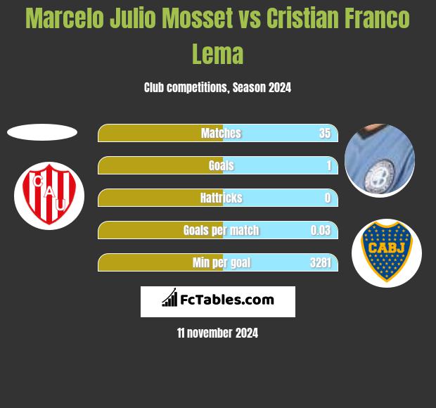 Marcelo Julio Mosset vs Cristian Franco Lema h2h player stats