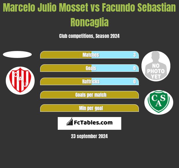 Marcelo Julio Mosset vs Facundo Sebastian Roncaglia h2h player stats