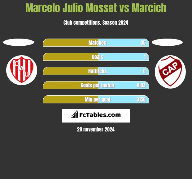 Marcelo Julio Mosset vs Marcich h2h player stats