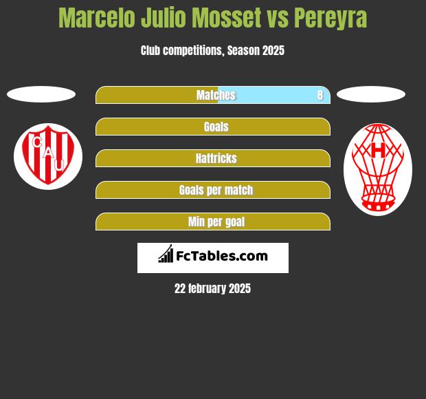 Marcelo Julio Mosset vs Pereyra h2h player stats