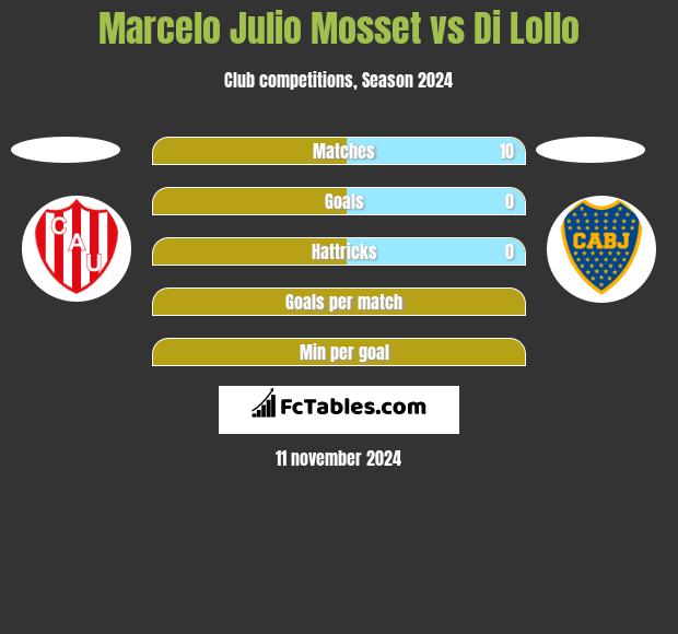 Marcelo Julio Mosset vs Di Lollo h2h player stats