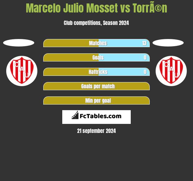 Marcelo Julio Mosset vs TorrÃ©n h2h player stats