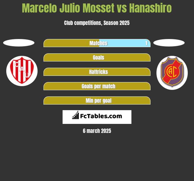 Marcelo Julio Mosset vs Hanashiro h2h player stats