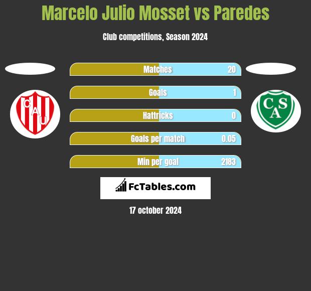 Marcelo Julio Mosset vs Paredes h2h player stats