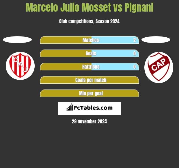 Marcelo Julio Mosset vs Pignani h2h player stats