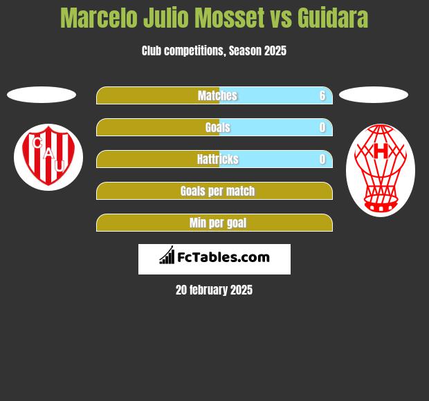 Marcelo Julio Mosset vs Guidara h2h player stats