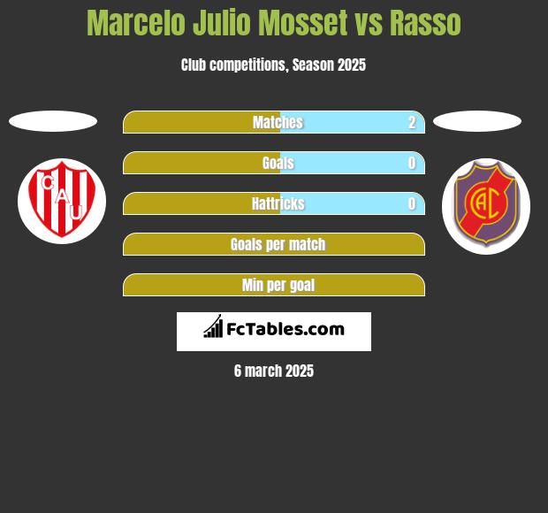 Marcelo Julio Mosset vs Rasso h2h player stats