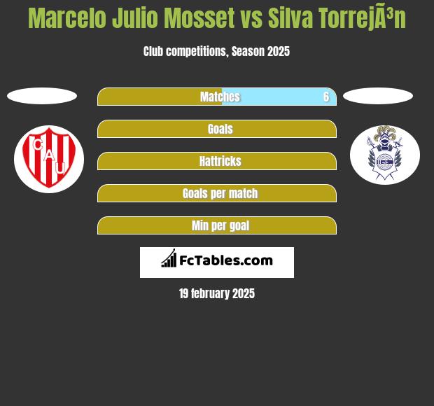 Marcelo Julio Mosset vs Silva TorrejÃ³n h2h player stats