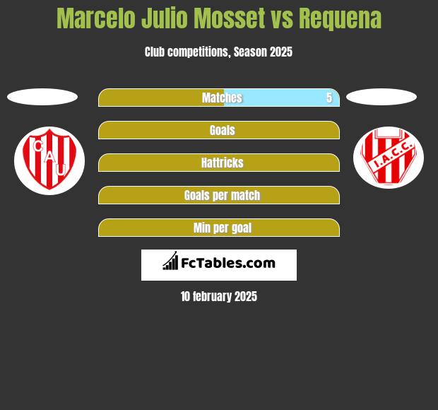 Marcelo Julio Mosset vs Requena h2h player stats