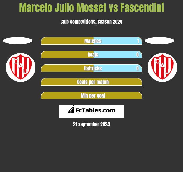 Marcelo Julio Mosset vs Fascendini h2h player stats