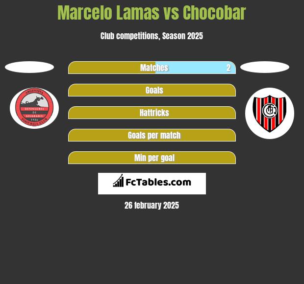 Marcelo Lamas vs Chocobar h2h player stats