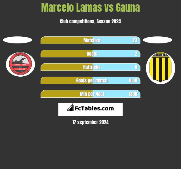 Marcelo Lamas vs Gauna h2h player stats