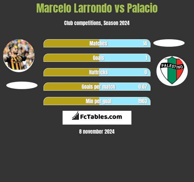 Marcelo Larrondo vs Palacio h2h player stats