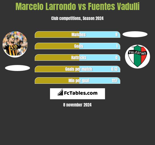 Marcelo Larrondo vs Fuentes Vadulli h2h player stats