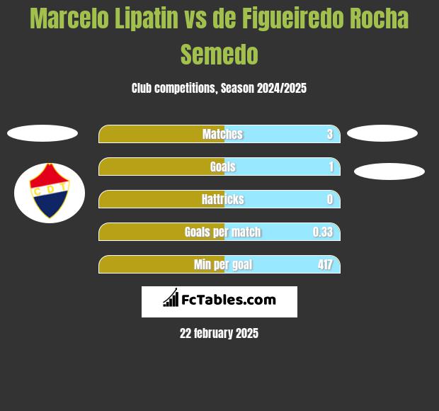 Marcelo Lipatin vs de Figueiredo Rocha Semedo h2h player stats