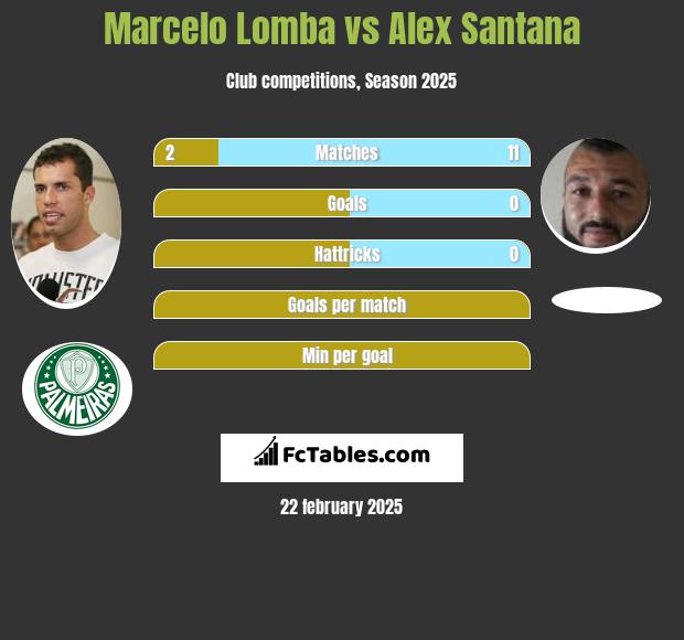 Marcelo Lomba vs Alex Santana h2h player stats