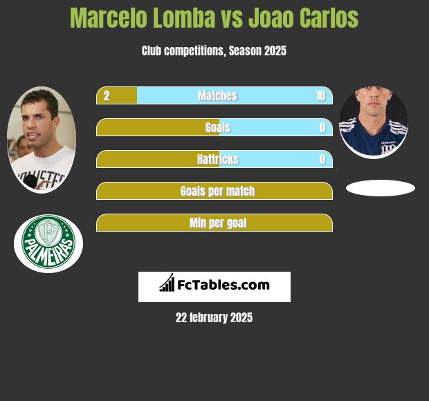 Marcelo Lomba vs Joao Carlos h2h player stats