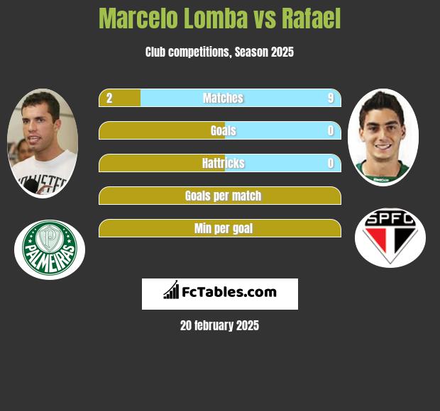 Marcelo Lomba vs Rafael h2h player stats