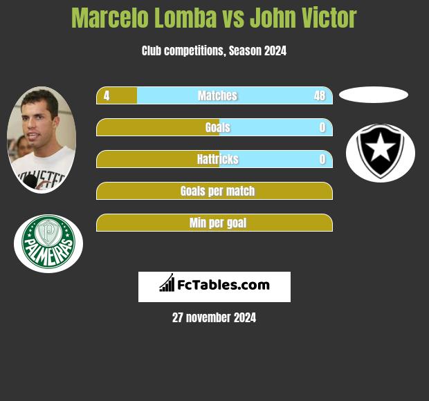 Marcelo Lomba vs John Victor h2h player stats