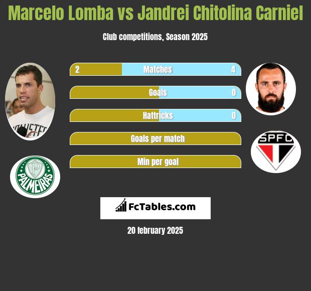 Marcelo Lomba vs Jandrei Chitolina Carniel h2h player stats