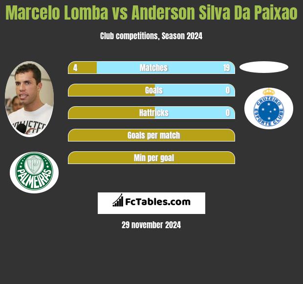 Marcelo Lomba vs Anderson Silva Da Paixao h2h player stats