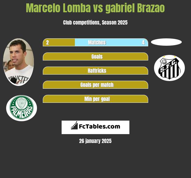 Marcelo Lomba vs gabriel Brazao h2h player stats