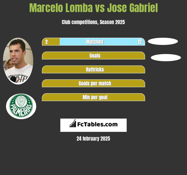 Marcelo Lomba vs Jose Gabriel h2h player stats