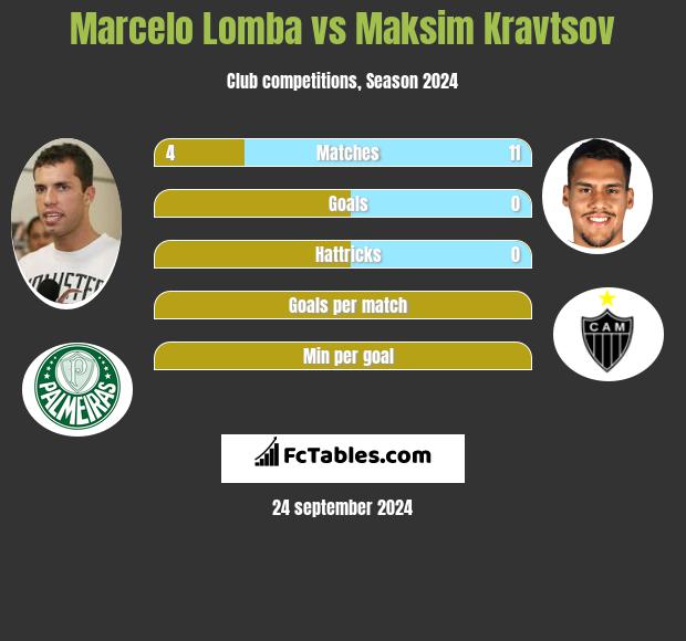 Marcelo Lomba vs Maksim Kravtsov h2h player stats