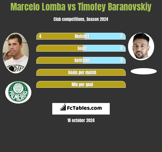 Marcelo Lomba vs Timofey Baranovskiy h2h player stats