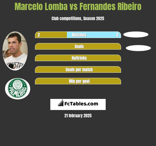 Marcelo Lomba vs Fernandes Ribeiro h2h player stats