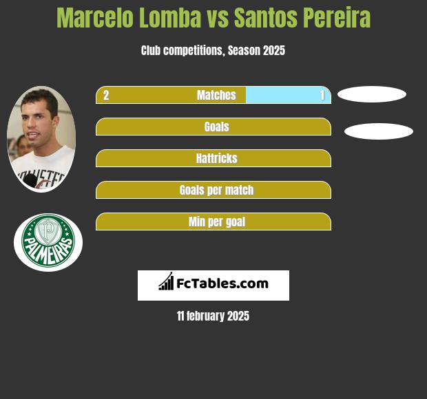 Marcelo Lomba vs Santos Pereira h2h player stats