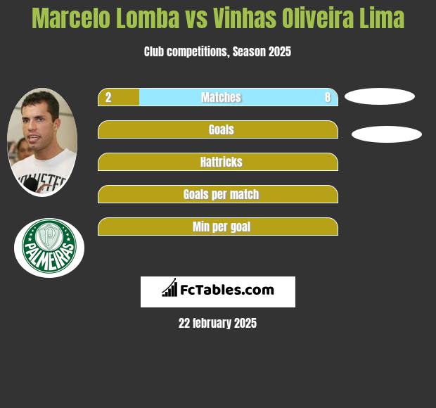 Marcelo Lomba vs Vinhas Oliveira Lima h2h player stats