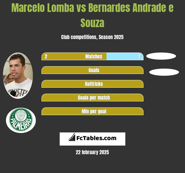 Marcelo Lomba vs Bernardes Andrade e Souza h2h player stats