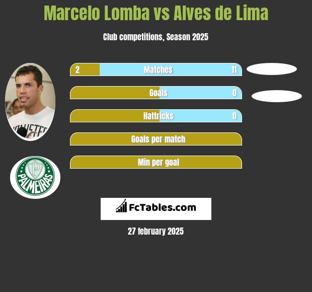 Marcelo Lomba vs Alves de Lima h2h player stats