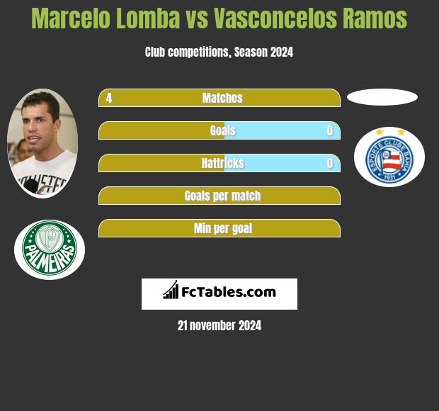 Marcelo Lomba vs Vasconcelos Ramos h2h player stats