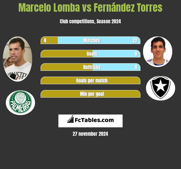 Marcelo Lomba vs Fernández Torres h2h player stats