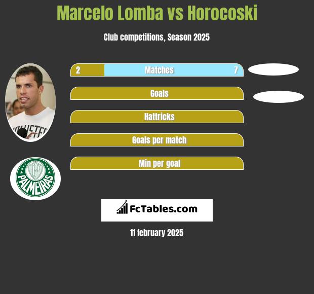 Marcelo Lomba vs Horocoski h2h player stats