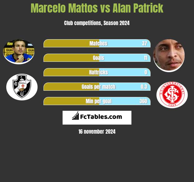 Marcelo Mattos vs Alan Patrick h2h player stats