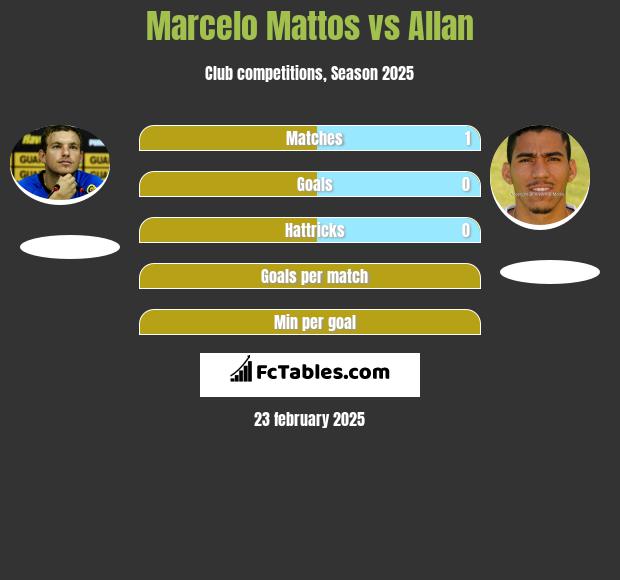 Marcelo Mattos vs Allan h2h player stats